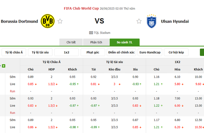 Kèo sáng Borussia Dortmund vs Ulsan Hyundai, 02h00 ngày 26/6 5 Tỷ lệ cược cực ngon cho trận Borussia Dortmund vs Ulsan Hyundai