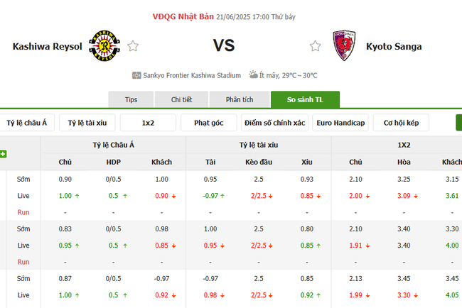 Kèo sáng Kashiwa Reysol vs Kyoto Sanga, 17h00 ngày 21/6 5 Tỷ lệ cược cực ngon cho trận Kashiwa Reysol vs Kyoto Sanga