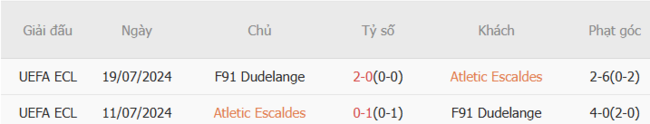 Kèo sáng Atletic Escaldes vs F91 Dudelange, 21h00 10/07 6 Thành tích đối đầu gần đây Atletic Escaldes vs F91 Dudelange