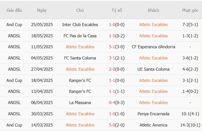 Kèo sáng Atletic Escaldes vs F91 Dudelange, 21h00 10/07 3 Thống kê 10 trận gần nhất của Atletic Escaldes