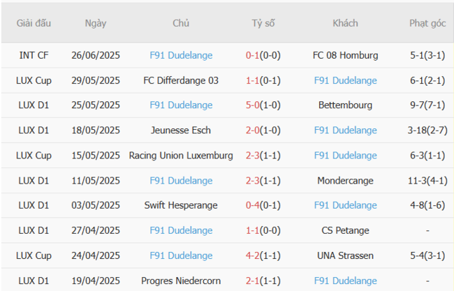Kèo sáng Atletic Escaldes vs F91 Dudelange, 21h00 10/07 4 Thống kê 10 trận gần nhất của F91 Dudelange