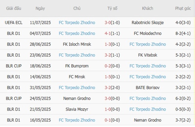 Kèo sáng Rabotnicki Skopje vs FC Torpedo Zhodino, 23h00 17/07 4 Phong độ gần đây của FC Torpedo Zhodino
