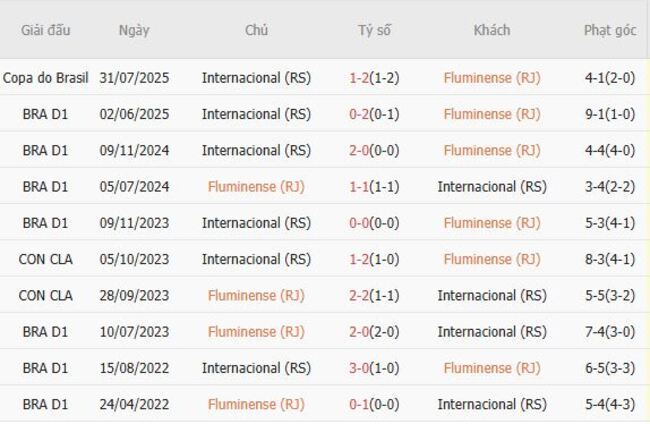 Kèo sáng Fluminense vs Internacional – 07h30 ngày 07/08 6 Thành tích đối đầu gần đây Fluminense vs Internacional