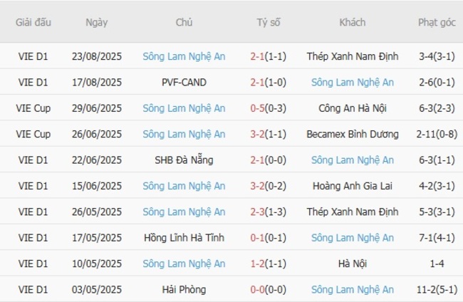 Kèo sáng Hải Phòng vs Sông Lam Nghệ An – 18h00 ngày 27/08 4 Thống kê 10 trận gần nhất của Sông Lam Nghệ An
