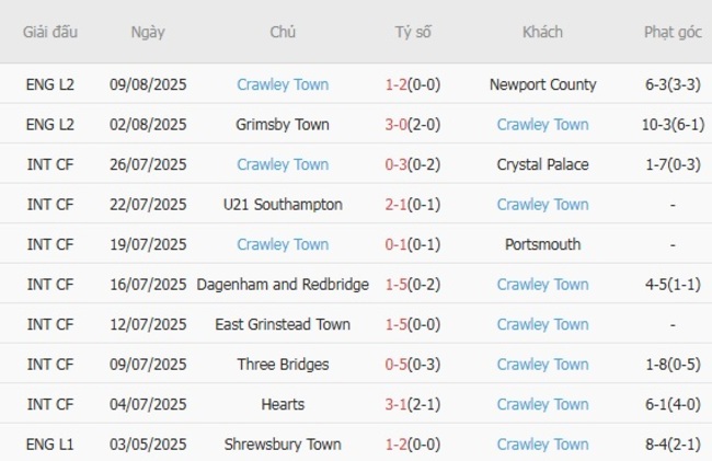 Kèo sáng Swansea City vs Crawley Town, 01h00 ngày 13/08 4 Thống kê 10 trận gần nhất của Crawley Town